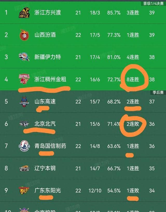 cba上海对浙江结果_(上海男篮对浙江男篮热身赛) 第2张 cba上海对浙江结果_(上海男篮对浙江男篮热身赛) 第2张