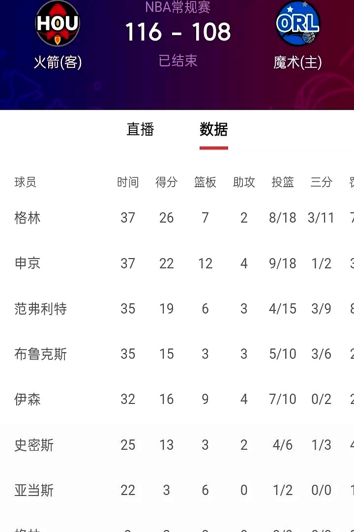 关于火箭或重用大阵容迎战魔术双方力争4连胜的信息 第2张 关于火箭或重用大阵容迎战魔术双方力争4连胜的信息 第2张