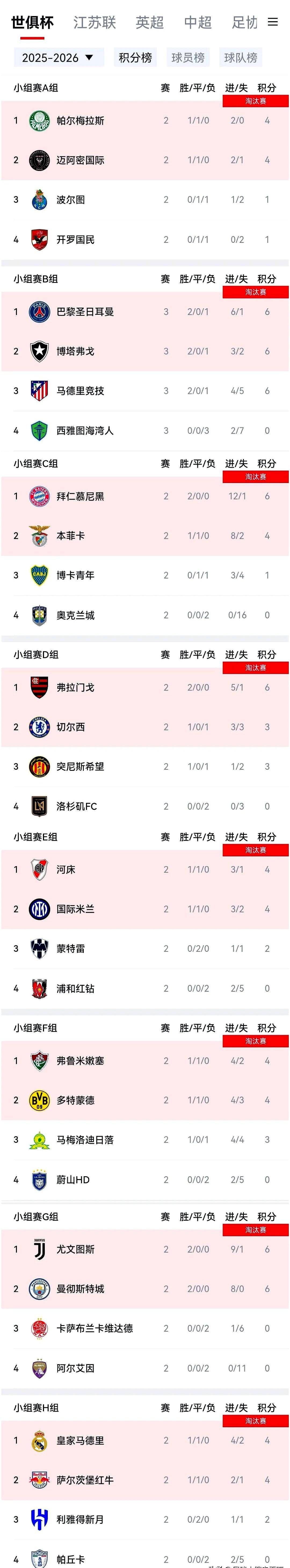 包含Opta预测世俱杯晋级概率曼城等几支豪门很被看好的词条  第2张