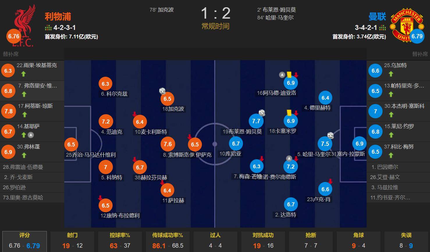 关于英超利物浦1-2曼联姆伯莫破门马奎尔头球建功的信息 第2张 关于英超利物浦1-2曼联姆伯莫破门马奎尔头球建功的信息 第2张