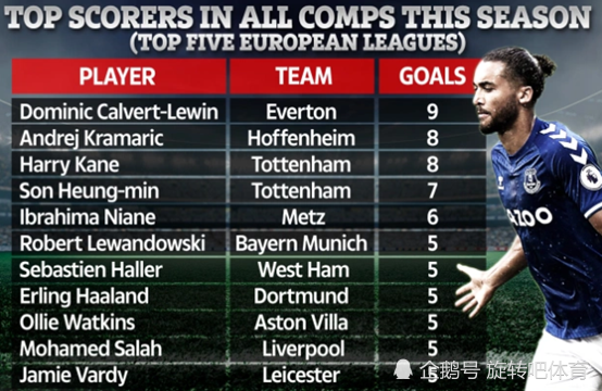 关于五大联赛新援上赛季参与进球数排名利物浦101球居首的信息  第2张