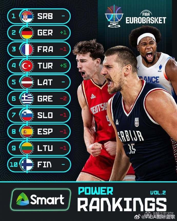 欧锦赛各小组排名出炉土耳其领衔斯洛文尼亚小组第四的简单介绍 第2张 欧锦赛各小组排名出炉土耳其领衔斯洛文尼亚小组第四的简单介绍 第2张