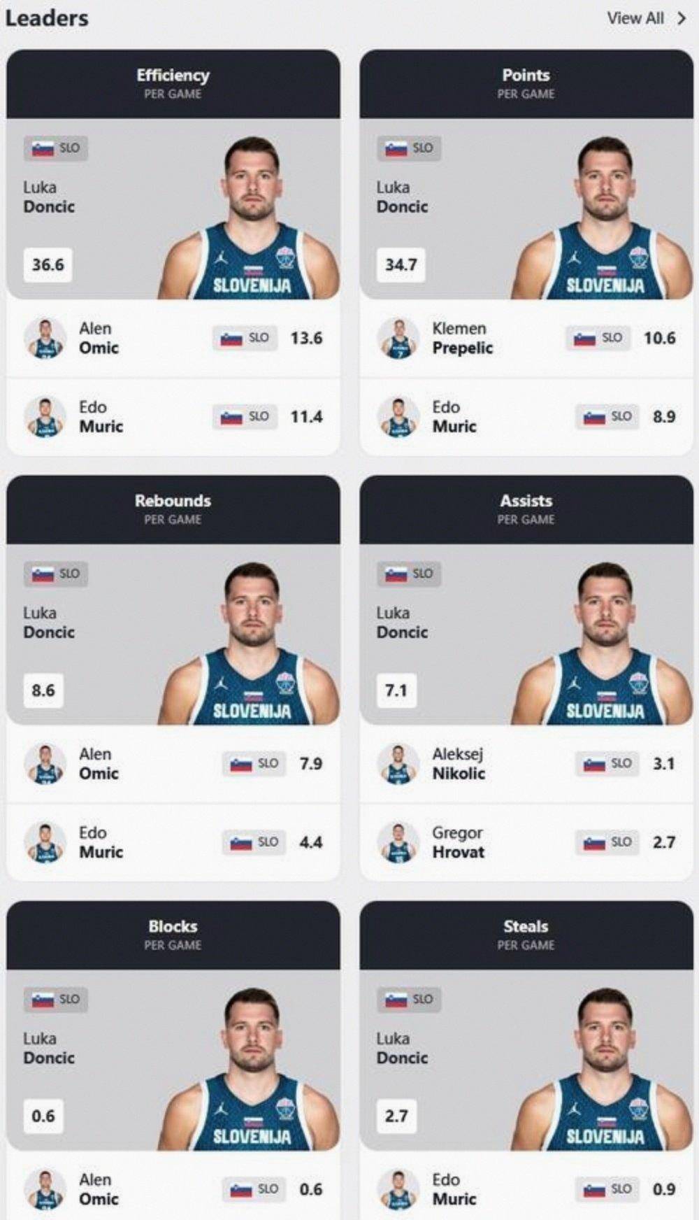 关于东契奇欧锦赛数据第一场均31.3分8.3助3.3断的信息  第1张