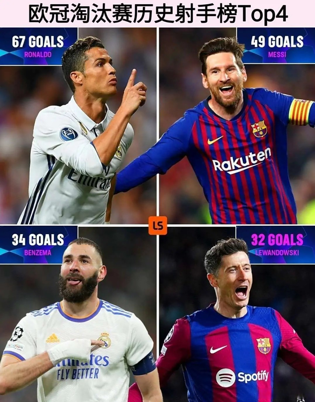 关于梅西世俱杯进6球和贝尔本泽马持平只落后C罗1球的信息 第1张 关于梅西世俱杯进6球和贝尔本泽马持平只落后C罗1球的信息 第1张