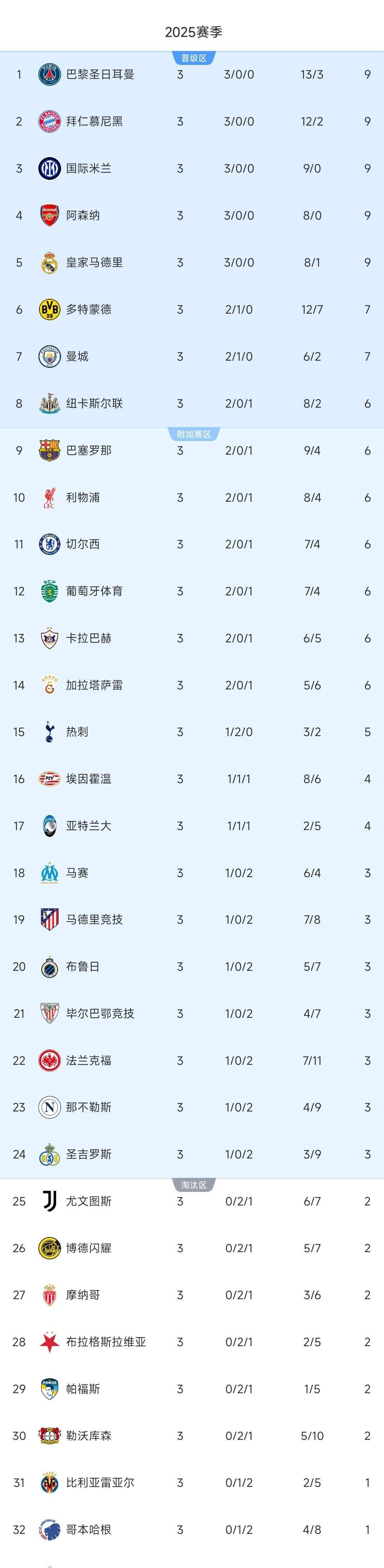 拜仁阿森纳国米欧冠领跑欧冠最新积分排名出炉的简单介绍  第2张