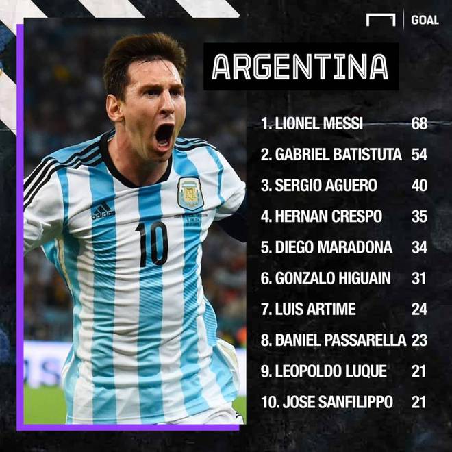 南美国家队历史射手榜最新一览（各国的最佳射手）的简单介绍