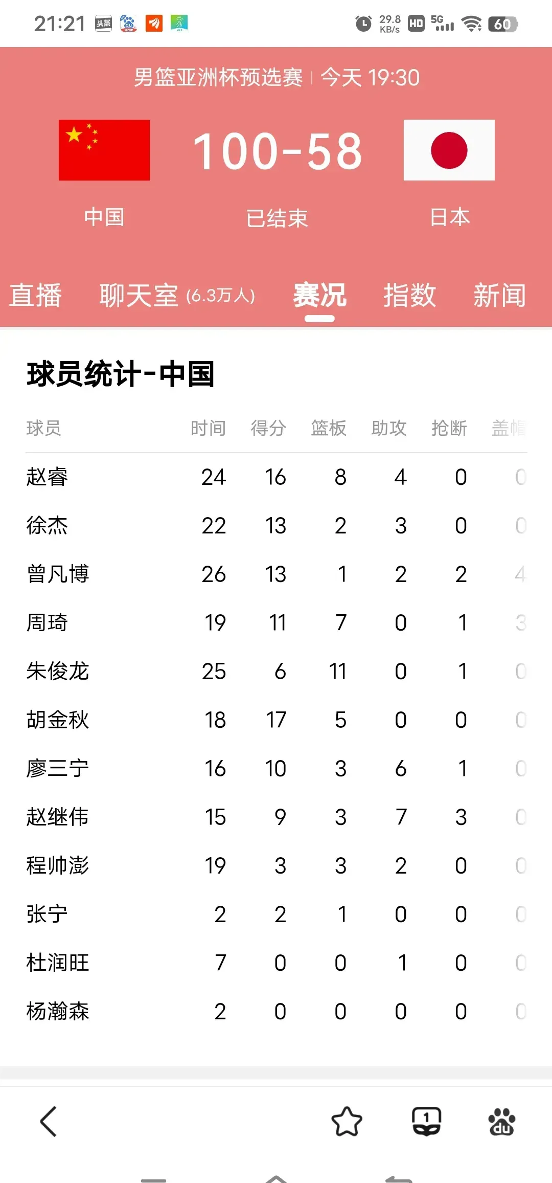 包含2025全运会男篮最新积分排名榜辽宁男篮和上海男篮分别领衔的词条  第2张