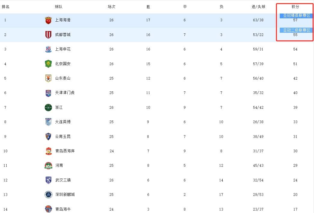 中超最新积分榜成都蓉城升至榜首北京国安跌至第四的简单介绍 第2张 中超最新积分榜成都蓉城升至榜首北京国安跌至第四的简单介绍 第2张