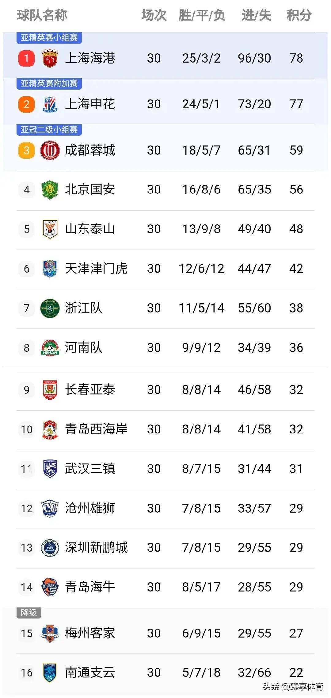 包含国安获中超半程冠军35分领跑积分榜的词条 第1张 包含国安获中超半程冠军35分领跑积分榜的词条 第1张