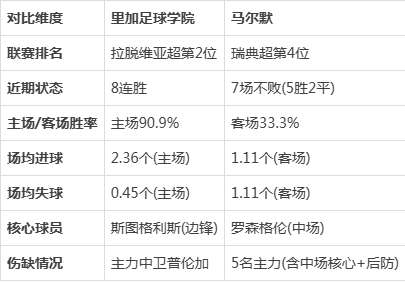 欧冠马尔默vs里加足球学校预测分析新锐劲旅挑战北欧霸主的简单介绍 第1张 欧冠马尔默vs里加足球学校预测分析新锐劲旅挑战北欧霸主的简单介绍 第1张