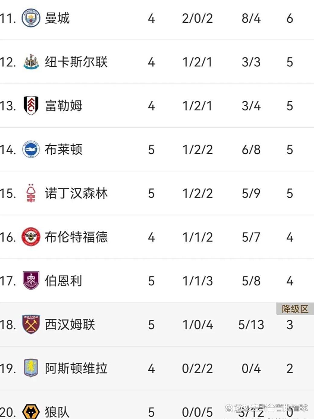 曼联英超开局两轮不胜球队排名积分榜下游  第1张