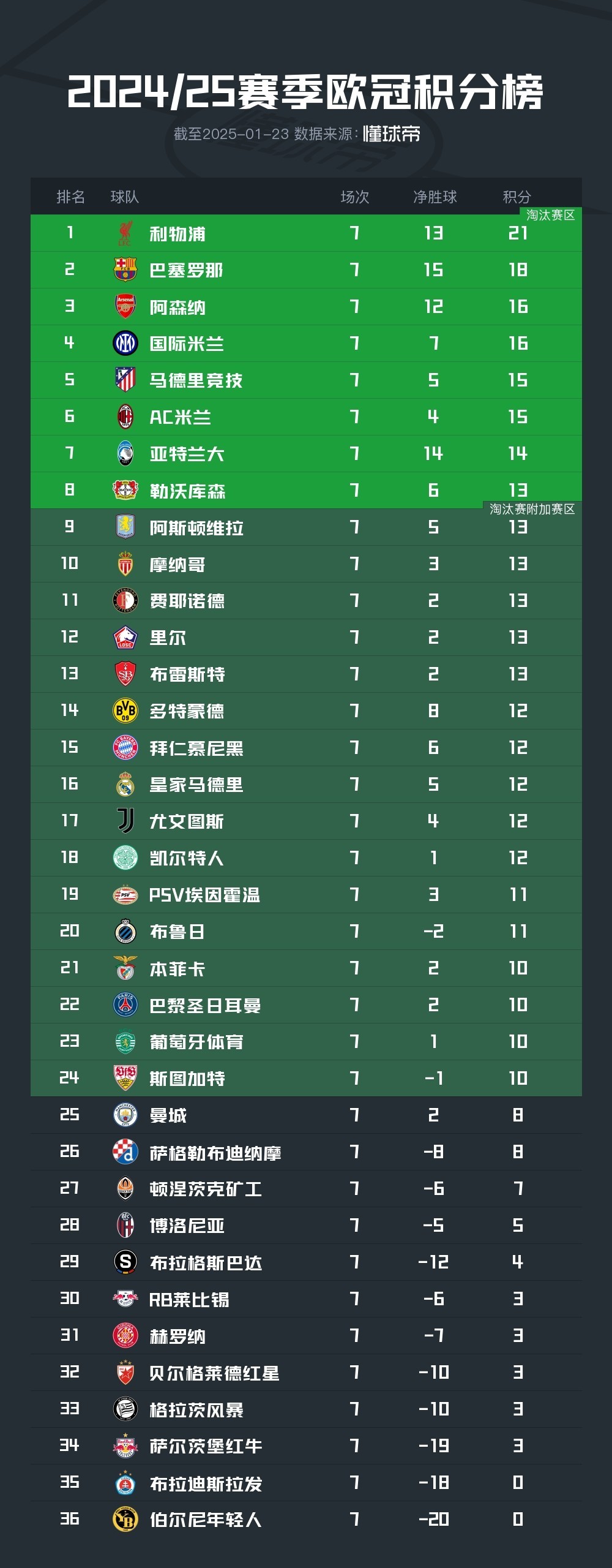 包含德转列纽卡队史引援榜排行一览伊萨克7000万欧霸榜的词条  第1张