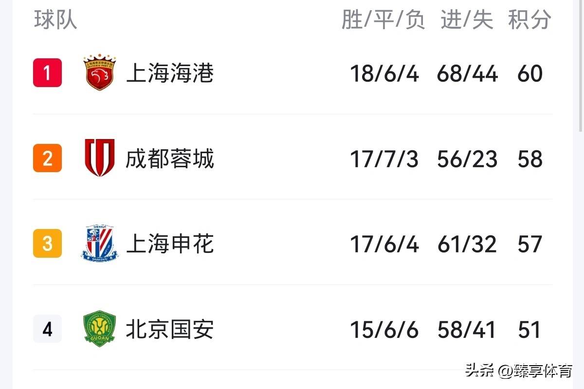 关于冲中超征亚冠成都蓉城两不误蓉城领跑积分榜的信息 第1张 关于冲中超征亚冠成都蓉城两不误蓉城领跑积分榜的信息 第1张