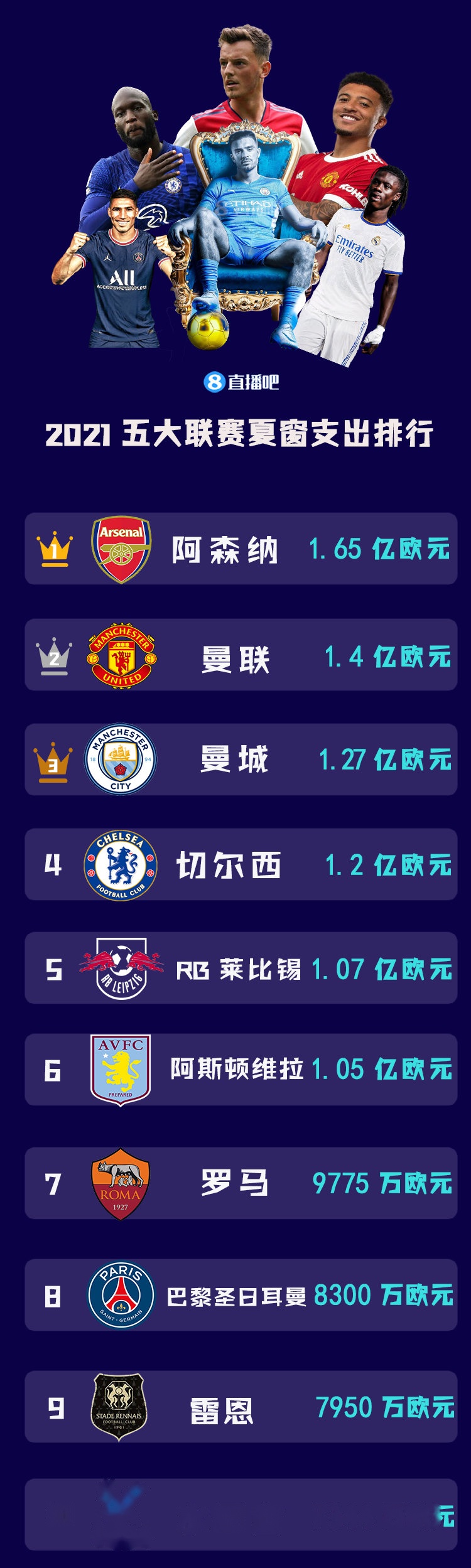 利物浦为何在今夏重拳出击夏窗投入已超3亿欧的简单介绍 第1张 利物浦为何在今夏重拳出击夏窗投入已超3亿欧的简单介绍 第1张