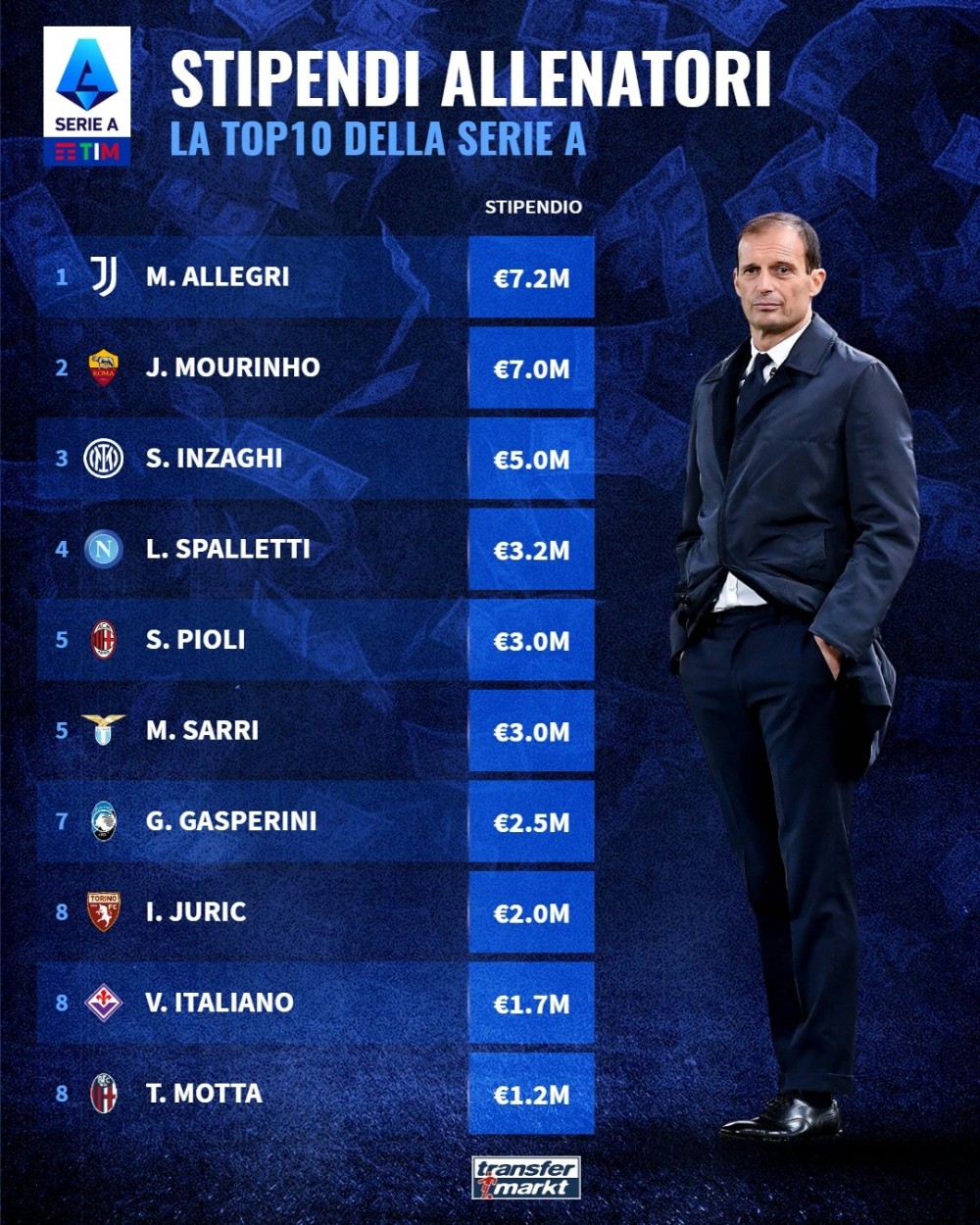 曝利雅得胜利邀斯帕莱蒂执教取代皮奥利的简单介绍